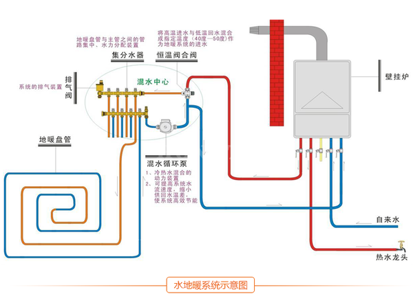 地暖采暖结构图